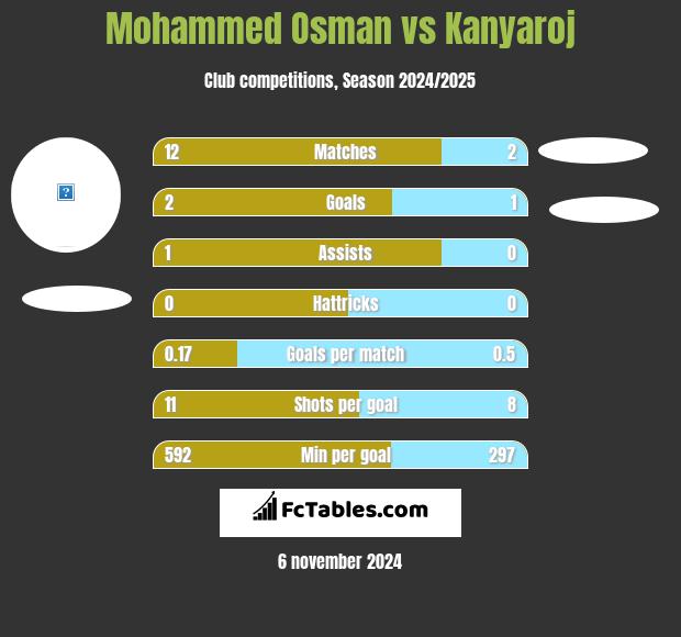 Mohammed Osman vs Kanyaroj h2h player stats