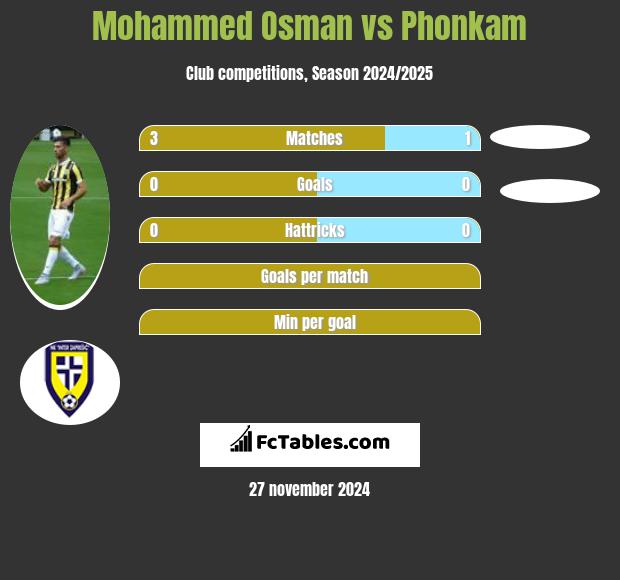 Mohammed Osman vs Phonkam h2h player stats