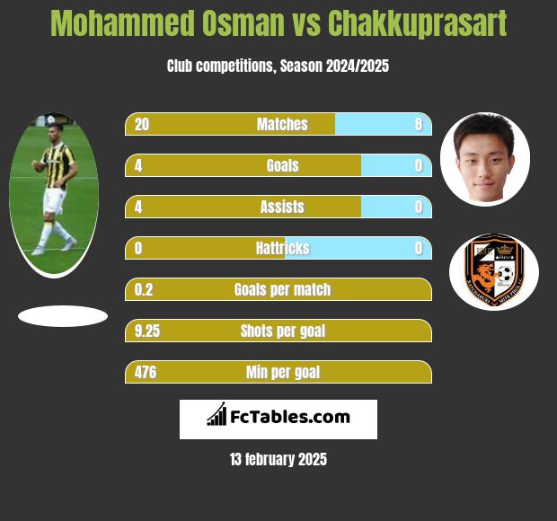 Mohammed Osman vs Chakkuprasart h2h player stats