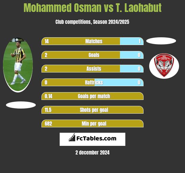 Mohammed Osman vs T. Laohabut h2h player stats