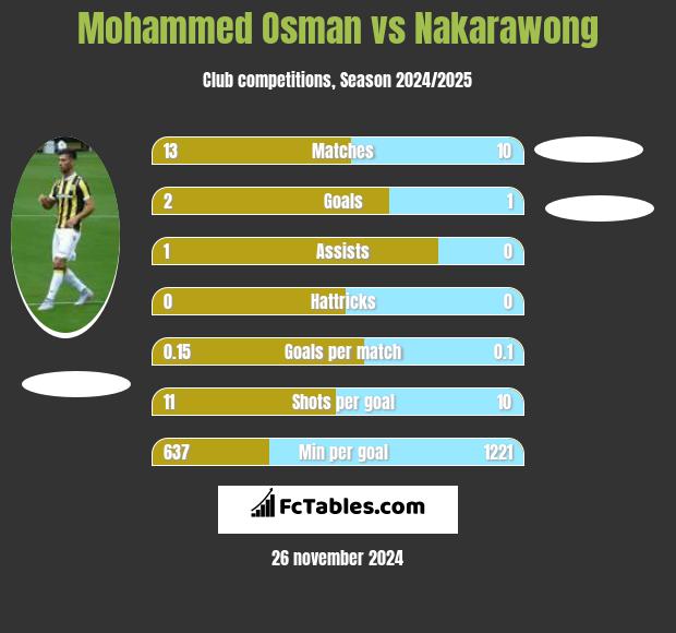 Mohammed Osman vs Nakarawong h2h player stats