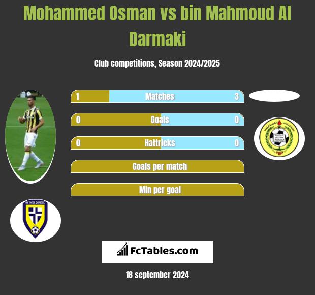 Mohammed Osman vs bin Mahmoud Al Darmaki h2h player stats