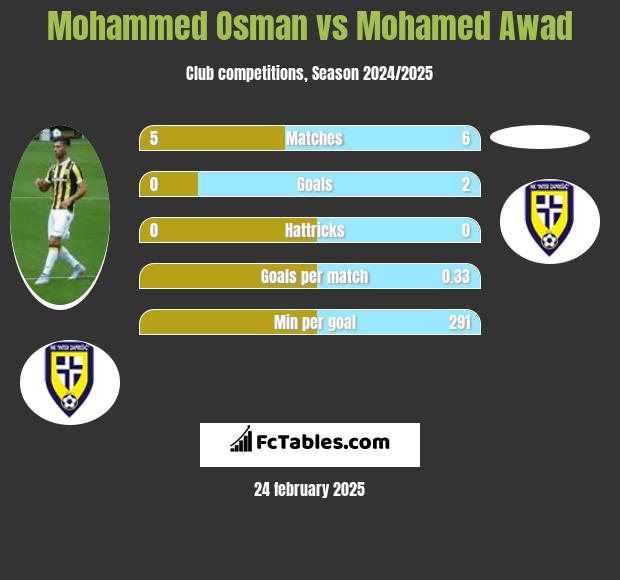 Mohammed Osman vs Mohamed Awad h2h player stats