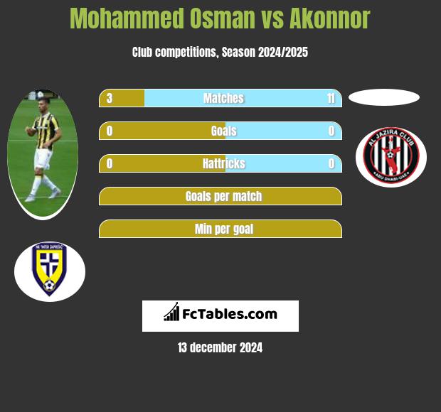 Mohammed Osman vs Akonnor h2h player stats