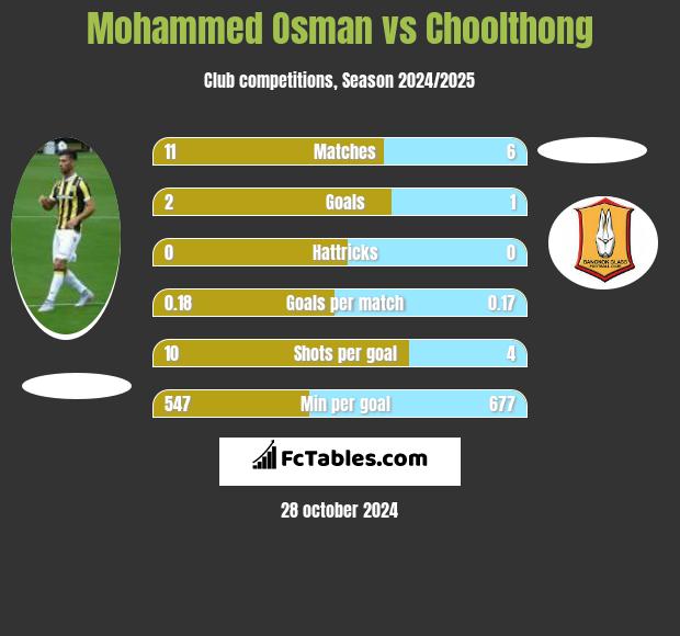 Mohammed Osman vs Choolthong h2h player stats