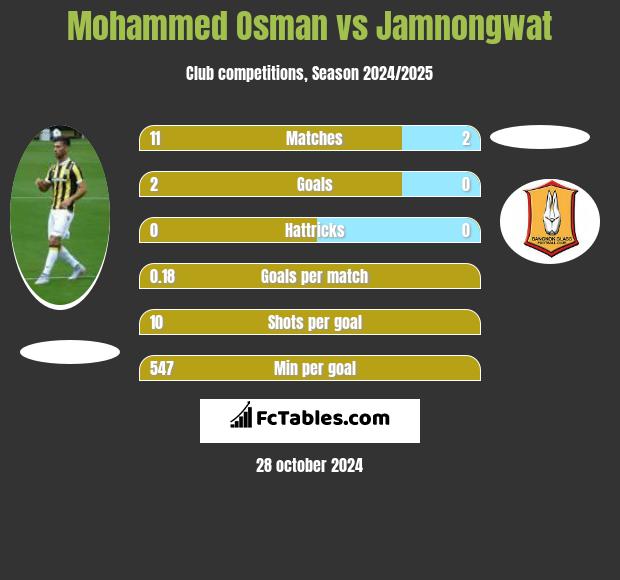 Mohammed Osman vs Jamnongwat h2h player stats