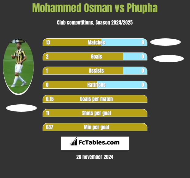 Mohammed Osman vs Phupha h2h player stats