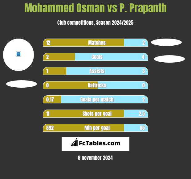 Mohammed Osman vs P. Prapanth h2h player stats