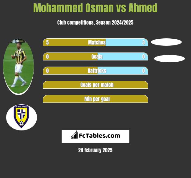 Mohammed Osman vs Ahmed h2h player stats