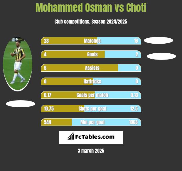 Mohammed Osman vs Choti h2h player stats