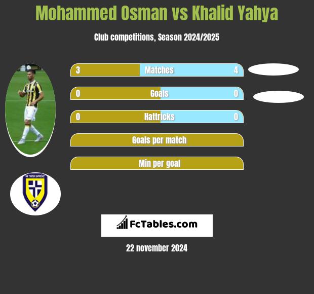 Mohammed Osman vs Khalid Yahya h2h player stats