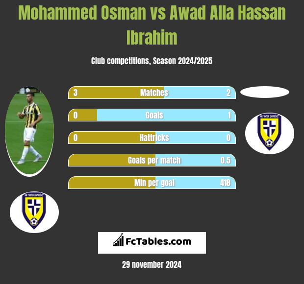 Mohammed Osman vs Awad Alla Hassan Ibrahim h2h player stats