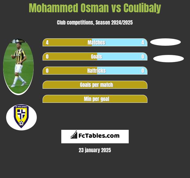 Mohammed Osman vs Coulibaly h2h player stats