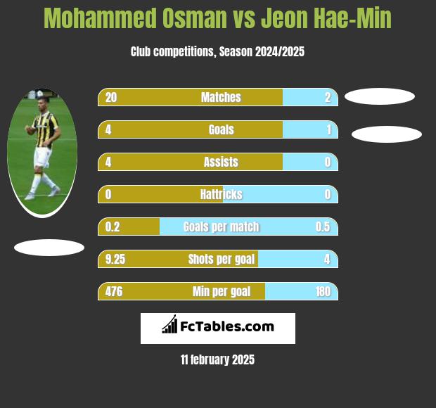 Mohammed Osman vs Jeon Hae-Min h2h player stats