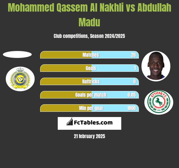 Mohammed Qassem Al Nakhli vs Abdullah Madu h2h player stats