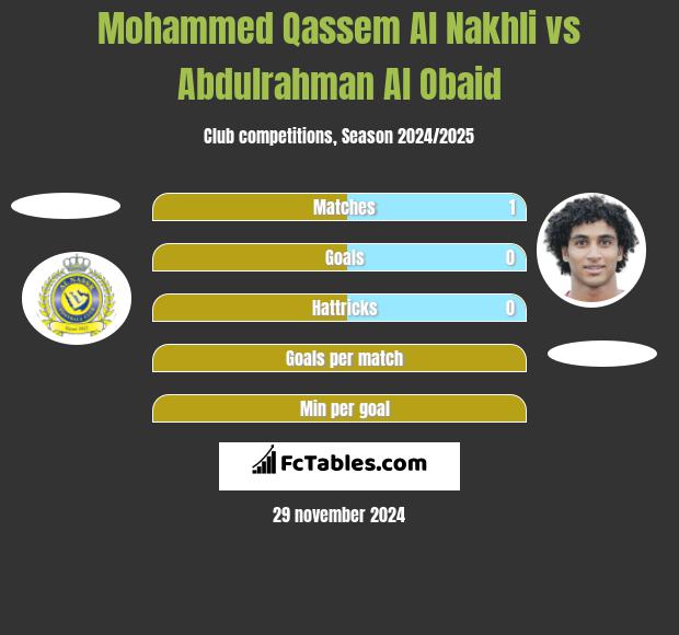 Mohammed Qassem Al Nakhli vs Abdulrahman Al Obaid h2h player stats