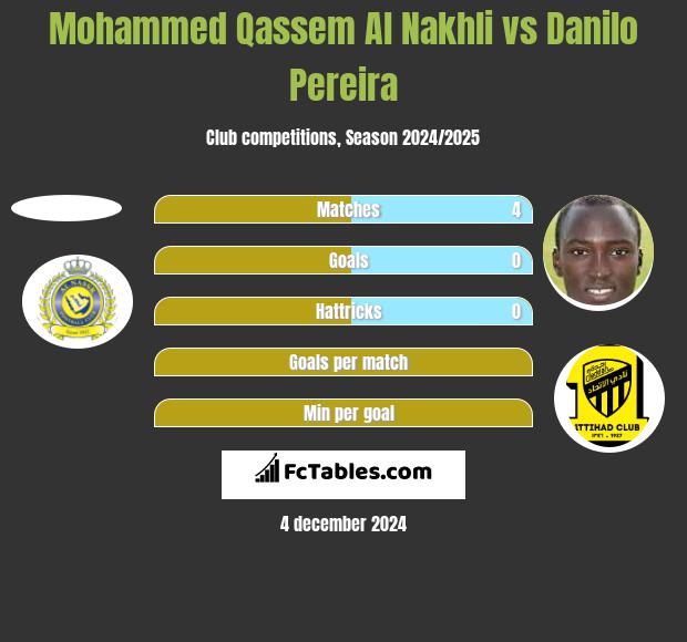 Mohammed Qassem Al Nakhli vs Danilo Pereira h2h player stats