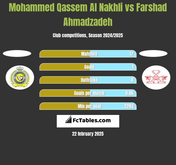 Mohammed Qassem Al Nakhli vs Farshad Ahmadzadeh h2h player stats