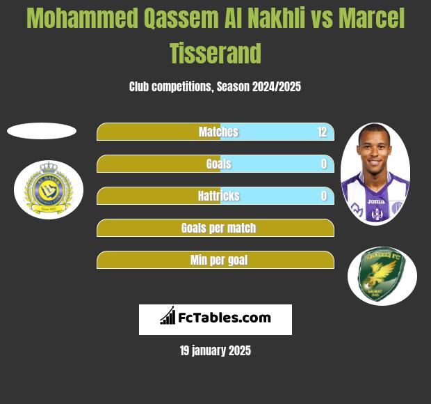 Mohammed Qassem Al Nakhli vs Marcel Tisserand h2h player stats