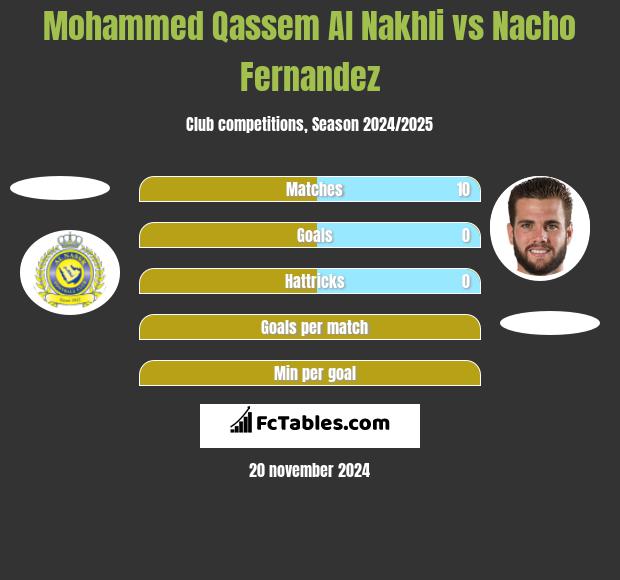 Mohammed Qassem Al Nakhli vs Nacho Fernandez h2h player stats