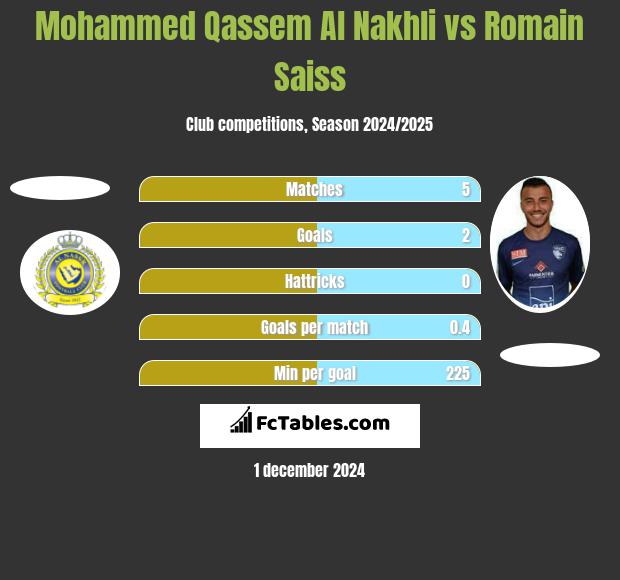 Mohammed Qassem Al Nakhli vs Romain Saiss h2h player stats