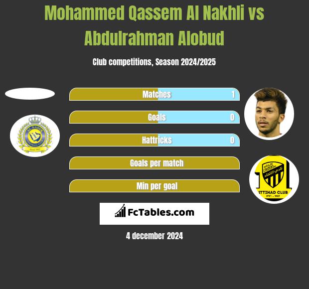 Mohammed Qassem Al Nakhli vs Abdulrahman Alobud h2h player stats