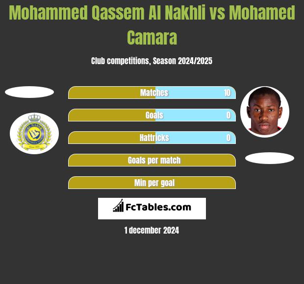 Mohammed Qassem Al Nakhli vs Mohamed Camara h2h player stats