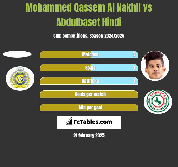 Mohammed Qassem Al Nakhli vs Abdulbaset Hindi h2h player stats