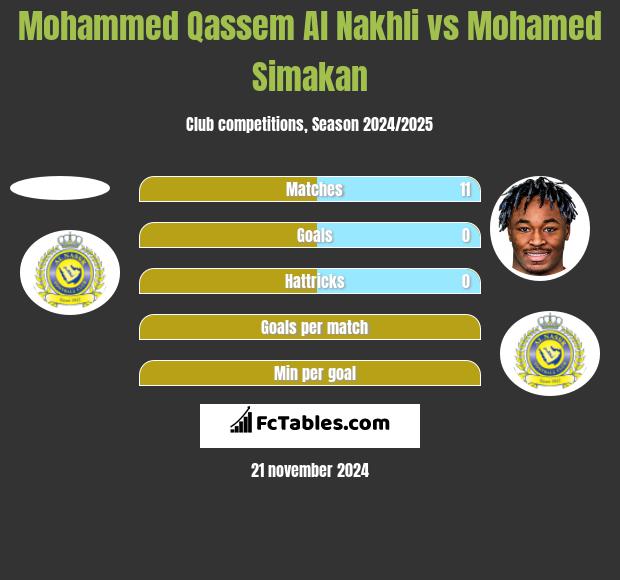 Mohammed Qassem Al Nakhli vs Mohamed Simakan h2h player stats