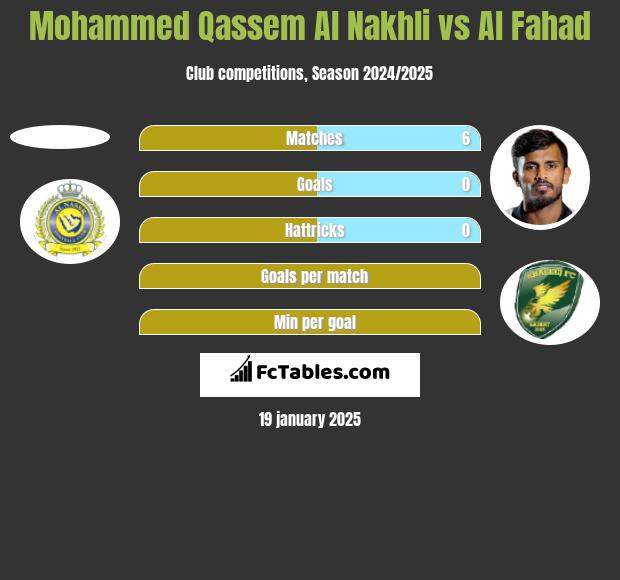 Mohammed Qassem Al Nakhli vs Al Fahad h2h player stats