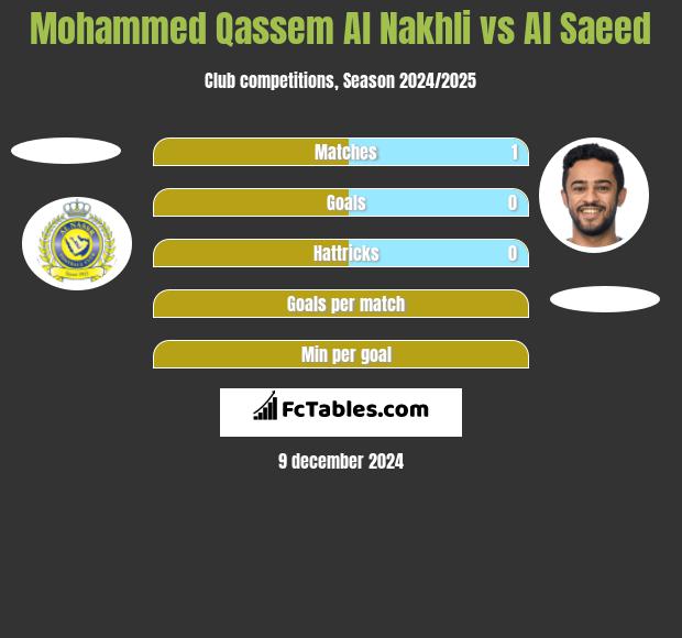 Mohammed Qassem Al Nakhli vs Al Saeed h2h player stats