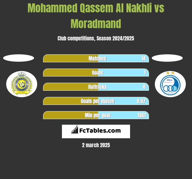 Mohammed Qassem Al Nakhli vs Moradmand h2h player stats