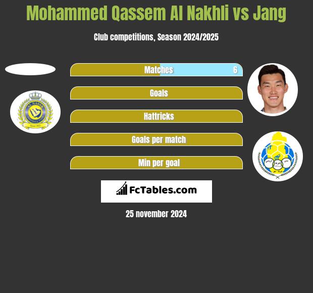 Mohammed Qassem Al Nakhli vs Jang h2h player stats