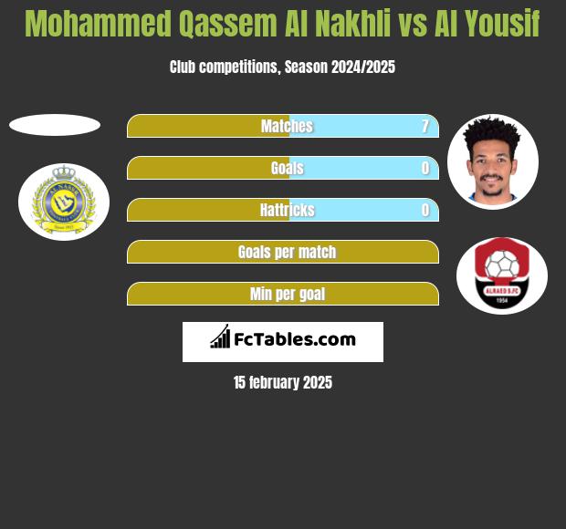 Mohammed Qassem Al Nakhli vs Al Yousif h2h player stats