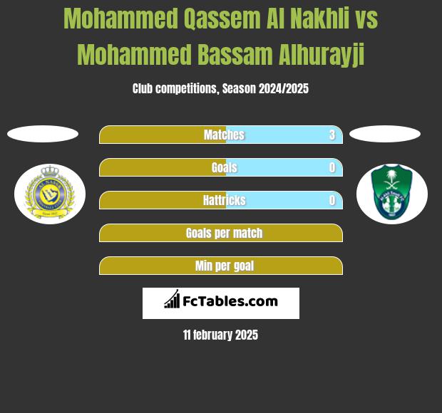 Mohammed Qassem Al Nakhli vs Mohammed Bassam Alhurayji h2h player stats