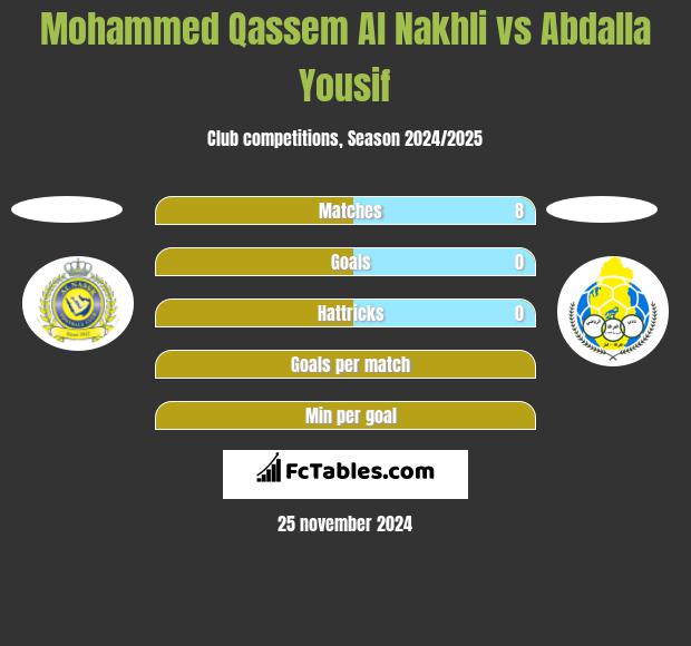 Mohammed Qassem Al Nakhli vs Abdalla Yousif h2h player stats