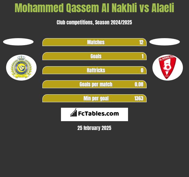 Mohammed Qassem Al Nakhli vs Alaeli h2h player stats