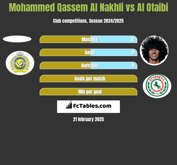 Mohammed Qassem Al Nakhli vs Al Otaibi h2h player stats