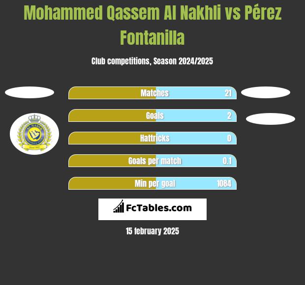 Mohammed Qassem Al Nakhli vs Pérez Fontanilla h2h player stats