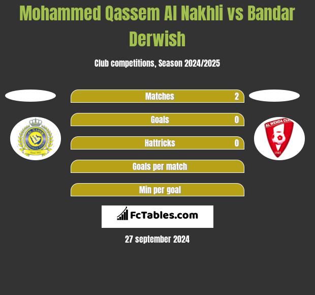 Mohammed Qassem Al Nakhli vs Bandar Derwish h2h player stats