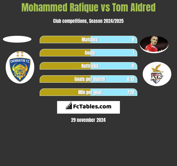 Mohammed Rafique vs Tom Aldred h2h player stats