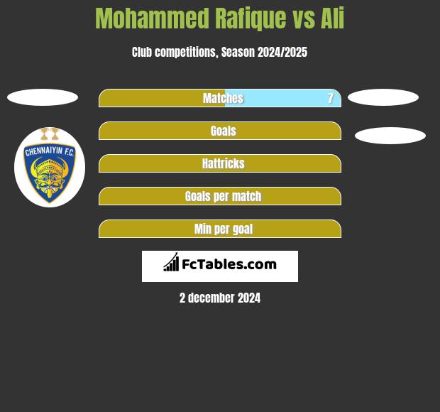 Mohammed Rafique vs Ali h2h player stats