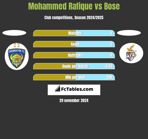 Mohammed Rafique vs Bose h2h player stats