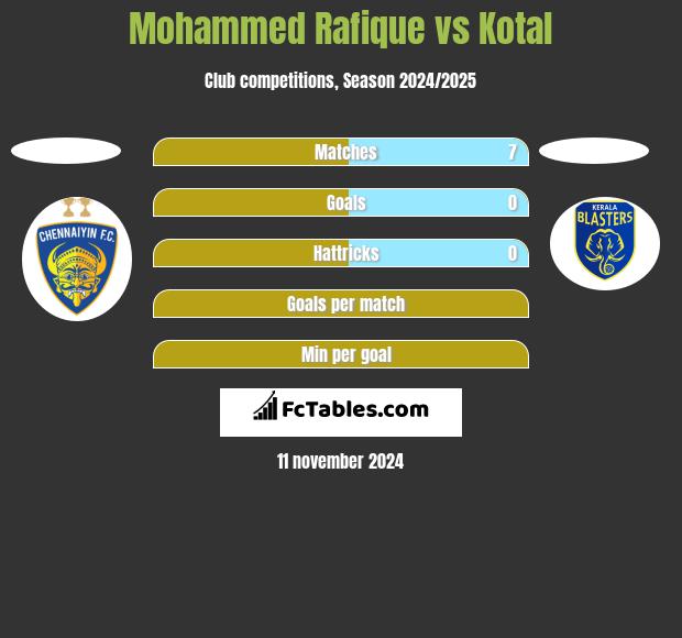 Mohammed Rafique vs Kotal h2h player stats