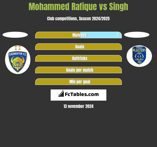 Mohammed Rafique vs Singh h2h player stats