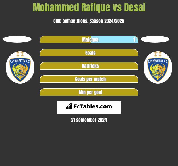 Mohammed Rafique vs Desai h2h player stats