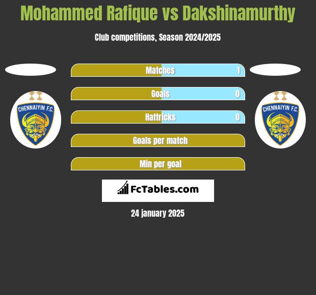 Mohammed Rafique vs Dakshinamurthy h2h player stats