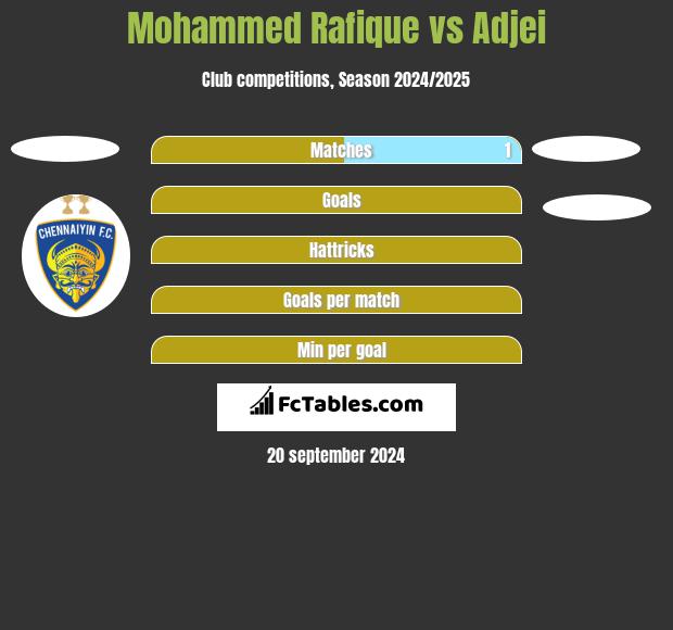 Mohammed Rafique vs Adjei h2h player stats