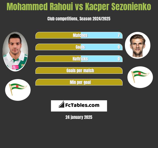 Mohammed Rahoui vs Kacper Sezonienko h2h player stats