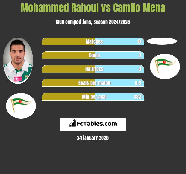 Mohammed Rahoui vs Camilo Mena h2h player stats